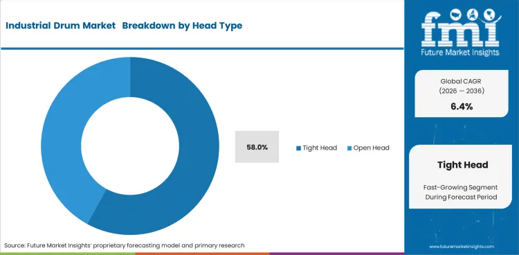 Industrial Drum Market     Analysis By Head Type